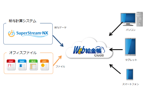 図:Web給金帳Cloud