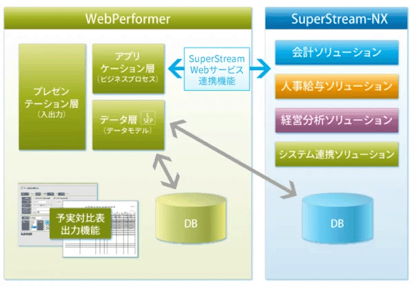 図:WebPerformer