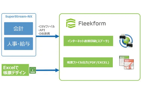 図：Fleekform（帳票出力＆保管）
