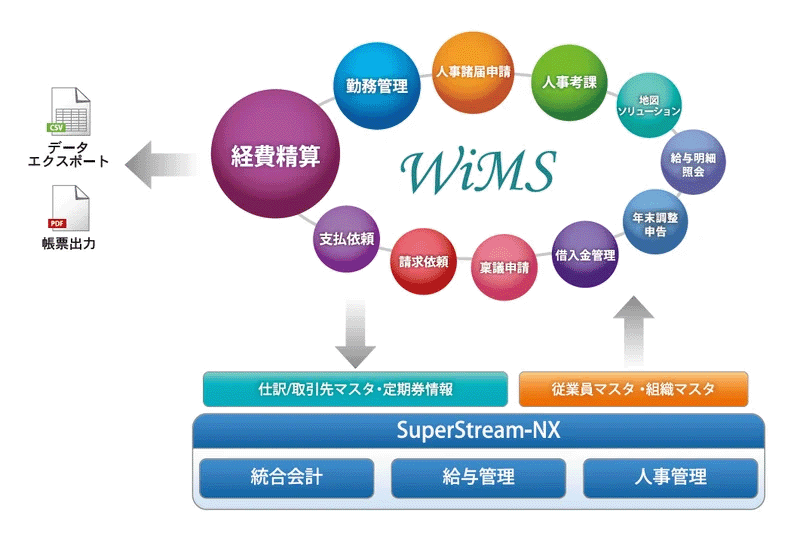 図:WiMS