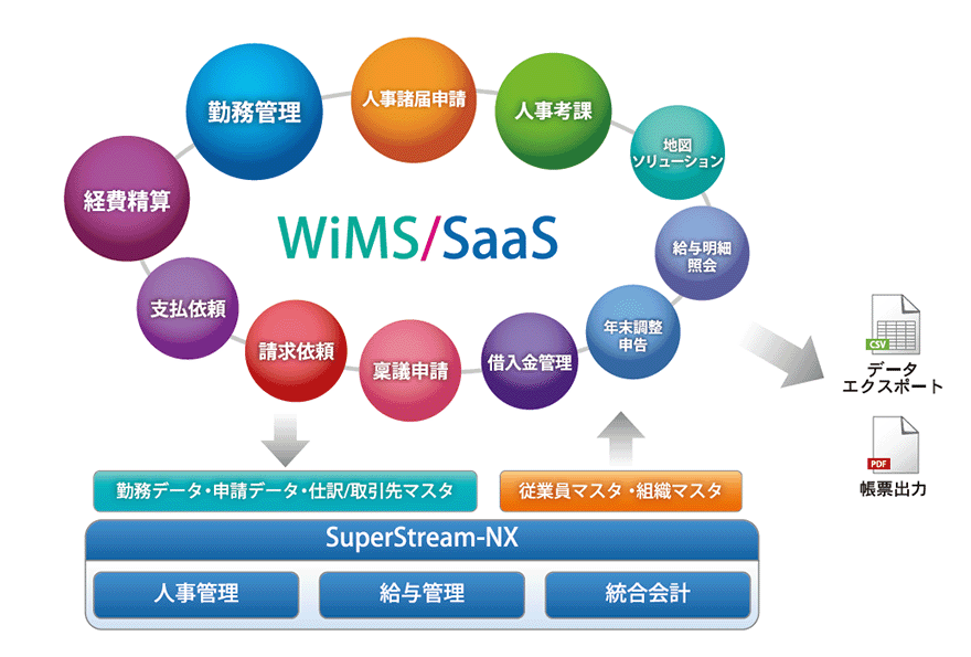 図:WiMS/SaaS