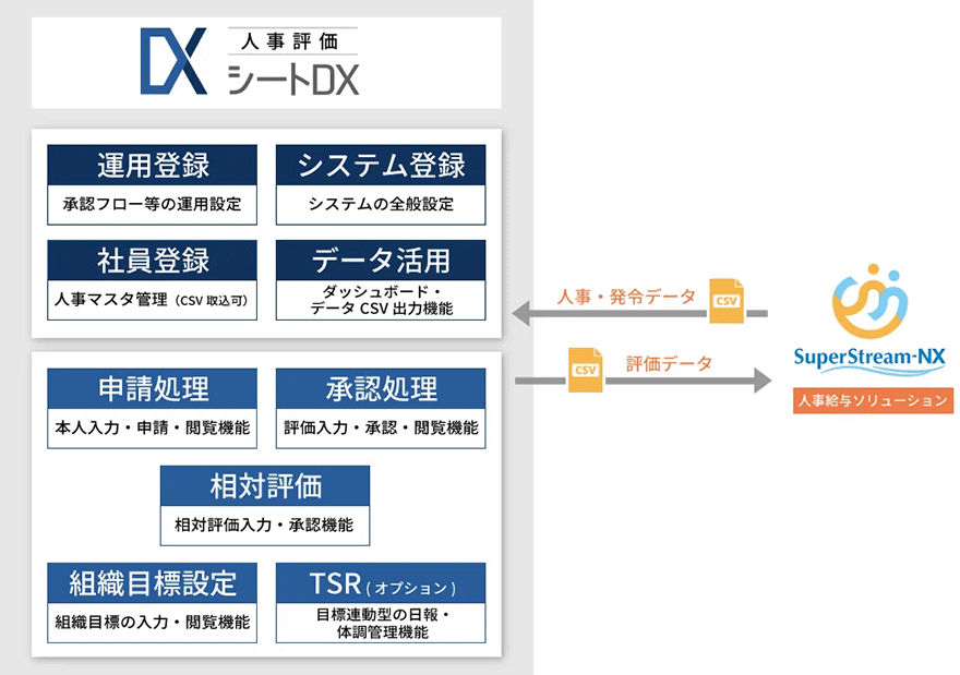 図:人事評価シートDX
