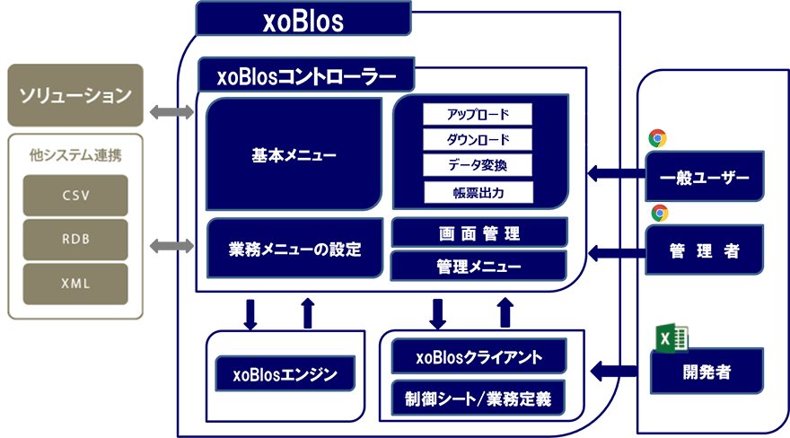 図：xoBlos