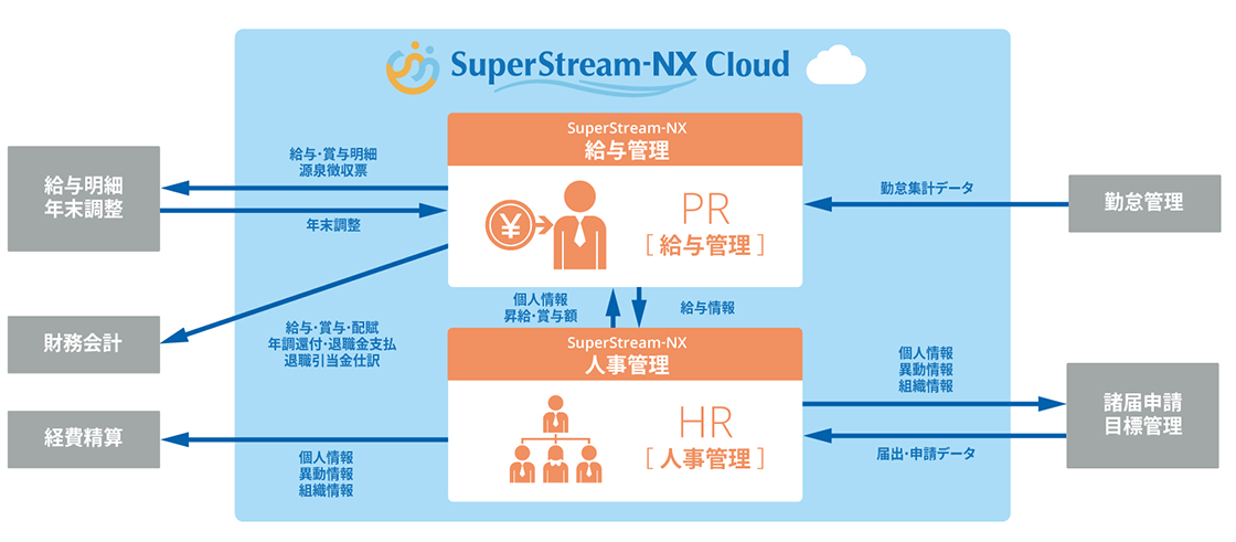 図:システム連携