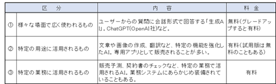 区分/内容/料金|①様々な場面で広く使われるもの/ユーザーからの質問に会話形式で回答する「生成AI」。ChatGPT(OpenAI社)など。/無料(グレードアップすると有料)|②特定の用途に活用されるもの/文章や画像の生成、翻訳など、特定の機能を強化したAI。専用アプリとして販売されることが多い。/有料(試用版は無料のこともある)|③特定の業務に活用されるもの/販売予測、契約書のチェックなど、特定の業務で活用されるAI。業務システムにあらかじめ装備されていることもある。/有料