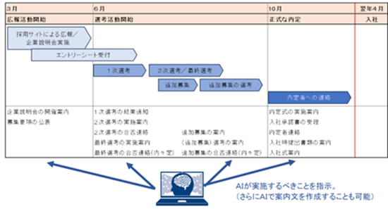 AIによる選考から入社までの進捗管理のイメージ/AIが実施するべきことを指示。(さらにAIで案内文を作成することも可能)→3月:広報活動開始:採用サイトによる広報・企業説明会実施、エントリーシート受付:企業説明会の開催案内、募集要項の公表/6月:選考活動開始:1次選考、2次選考・最終選考、追加募集、追加募集の選考:1次選考の結果通知、2次選考の実施案内、2次選考の合否連絡、最終選考の実施案内、最終選考の合否連絡(内々定)、追加募集の案内、(追加募集)選考の案内、追加募集の合否連絡(内々定)/10月:正式な内定:内定者への連絡:内定式の実施案内、入社承諾書の受理、内定者連絡、入社時提出書類の案内、入社式案内/翌年4月:入社