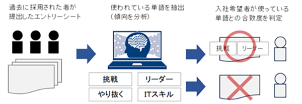 AIによる書類選考のイメージ/過去に採用された者が提出したエントリーシート→使われている単語を抽出(傾向を分析)→入社希望者が使っている単語との合致度を判定