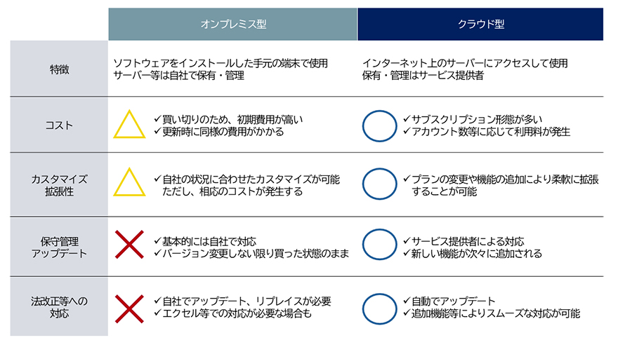 図:オンプレミス型とクラウド型の比較