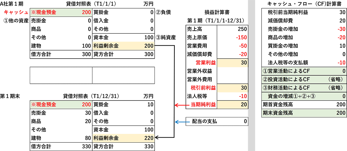 図:貸借対照表、損益計算書、キャッシュ・フロー計算書