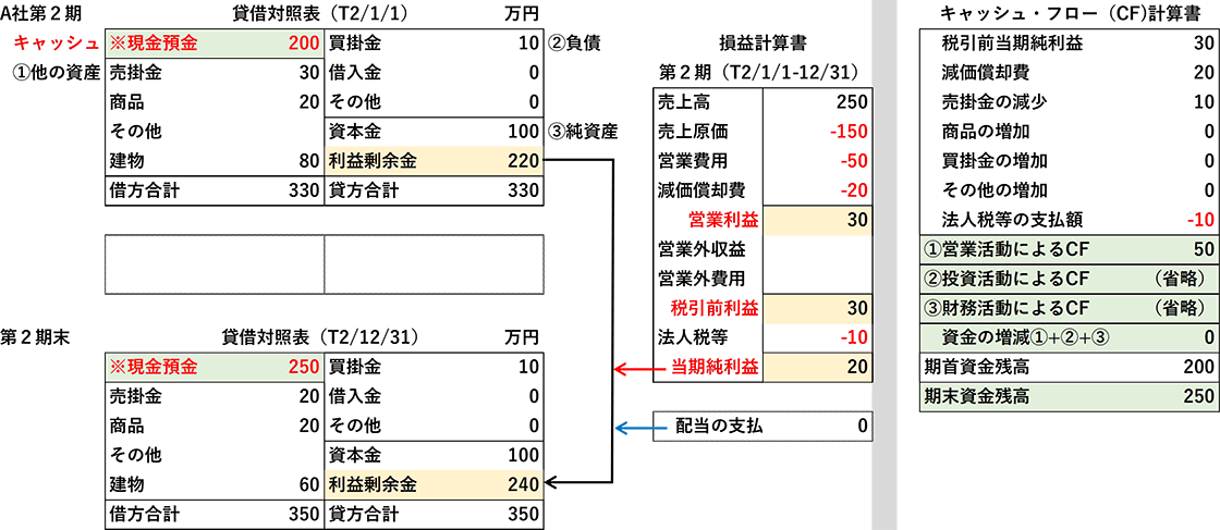図:貸借対照表、損益計算書、キャッシュ・フロー計算書