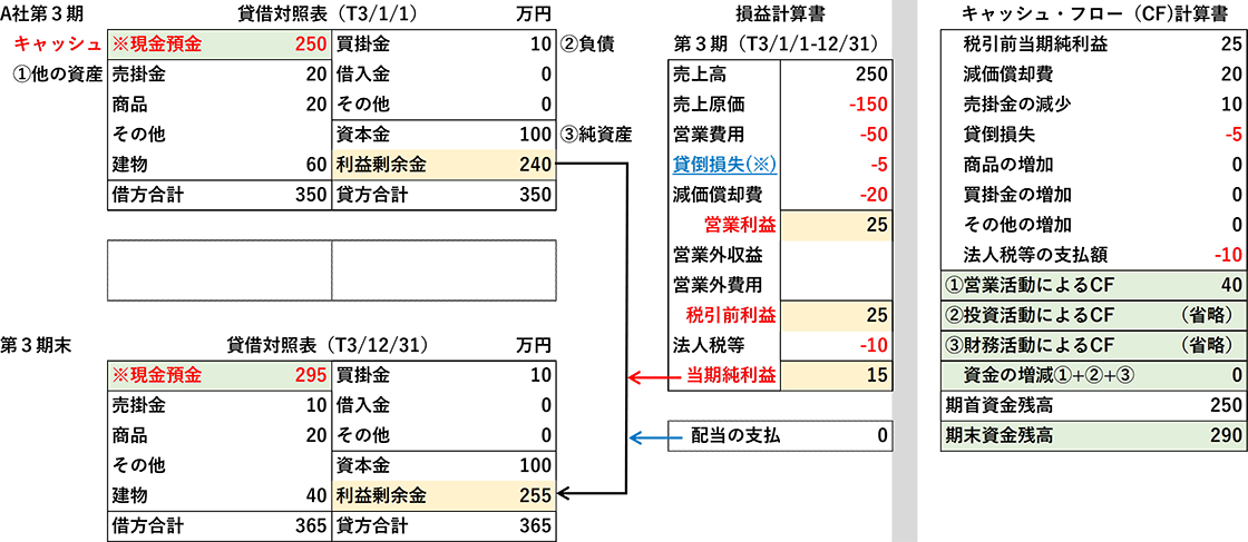 図：貸借対照表、損益計算書、キャッシュ・フロー計算書