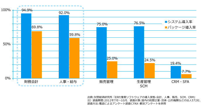 クラウドに向いている財務会計、人事給与システム