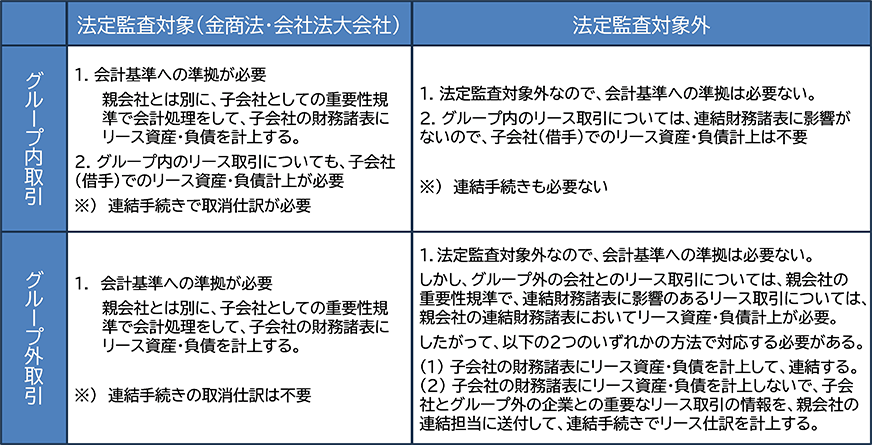 法定監査対象(金商法・会社法大会社):グループ内取引:1.会計基準への準拠が必要 親会社とは別に、子会社としての重要性基準で会計処理をして、子会社の財務諸表にリース資産・負債を計上する。2.グループ内のリース取引についても、子会社(借手)でのリース資産・負債計上が必要※)連結手続きで取消仕訳が必要/グループ外取引:1.会計基準への準拠が必要 親会社とは別に、子会社としての重要性規準で会計処理をして、子会社の財務諸表にリース資産・負債を計上する。※)連結手続きの取消仕訳は不要/法定監査対象外:グループ内取引:1.法定監査対象外なので、会計基準への準拠は必要ない。2.グループ内のリース取引については、連結財務諸表に影響がないので、子会社(借手)でのリース資産・負債計上は不要※)連結手続きも必要ない/グループ外取引:1.法定監査対象外なので、会計基準への準拠は必要ない。しかし、グループ外の会社とのリース取引については、親会社の重要性規準で、連結財務諸表に影響のあるリース取引については、親会社の連結財務諸表においてリース資産·負債計上が必要。したがって、以下の2つのいずれかの方法で対応する必要がある。(1)子会社の財務諸表にリース資産·負債を計上して、連結する。(2)子会社の財務諸表にリース資産・負債を計上しないで、子会社とグループ外の企業との重要なリース取引の情報を、親会社の連結担当に送付して、連結手続きでリース仕訳を計上する。