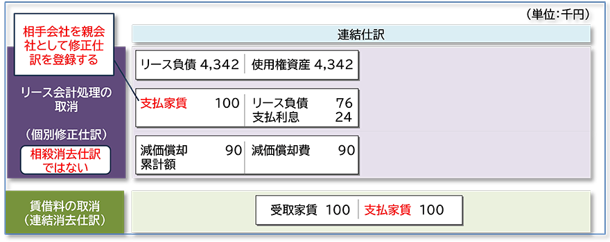 図:会計処理