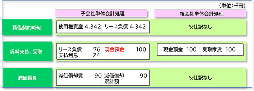 図：親会社と子会社の会計仕訳