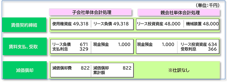 図:親会社と子会社の会計仕訳