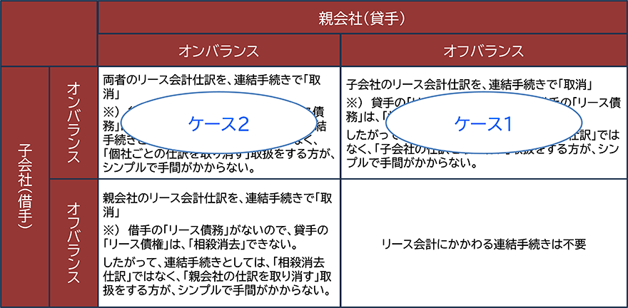 【ケース1】親会社(貸手)がオフバランスで、子会社(借手)がオンバランスのケース/【ケース2】親会社(貸手)がオンバランスで、子会社(借手)もオンバランスのケース