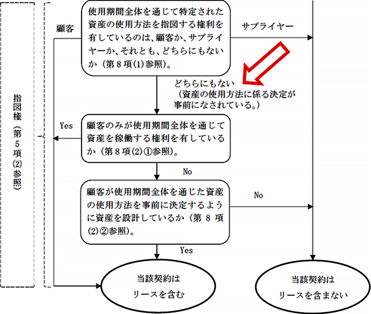 図:リースの識別に関するフローチャート