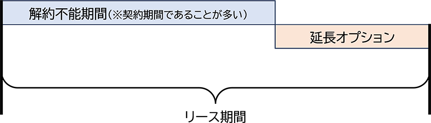 リース期間：解約不能期間（※契約期間であることが多い）、延長オプション