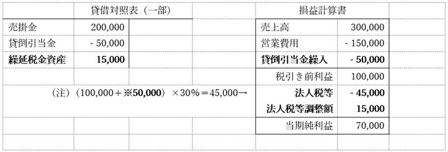 表:税効果会計を適用した場合