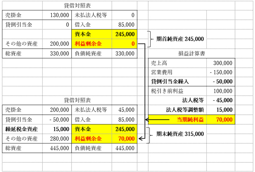 表:税効果会計を適用した場合の全体像