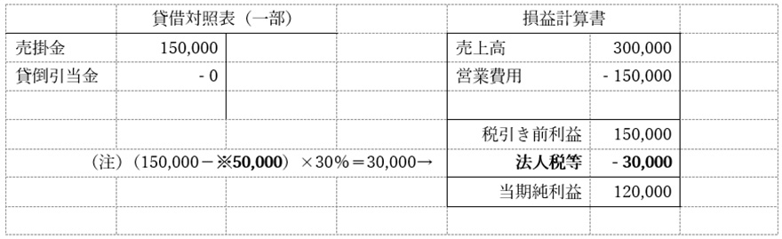 表:翌期に売掛金50,000円が実際に貸倒れた場合の貸借対照表と損益計算書