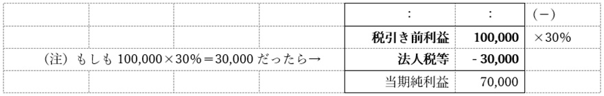 表：もしも貸倒引当金繰入50,000円が損金として認められていたら…