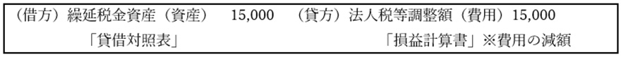(借方)操延税金資産(費用)15,000 (貸方)「貸借対照表」法人税等調整額(費用)15,000「損益計算書」※費用の減額