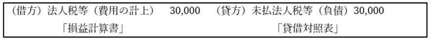 （借方）法人税等（費用の計上）30,000「損益計算書」 （貸方）未払法人税等（負債）30,000「貸借対照表」