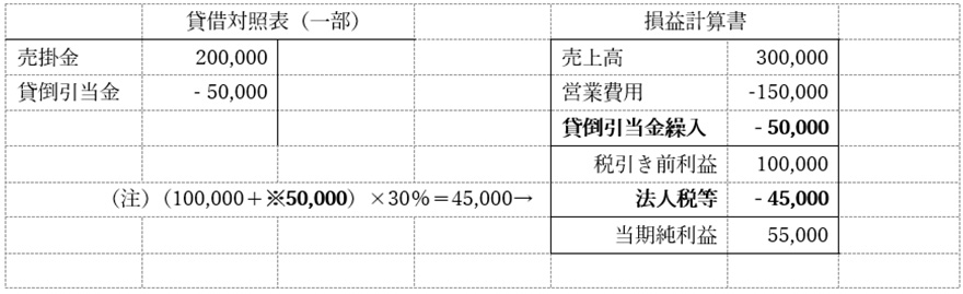表:税効果がない場合