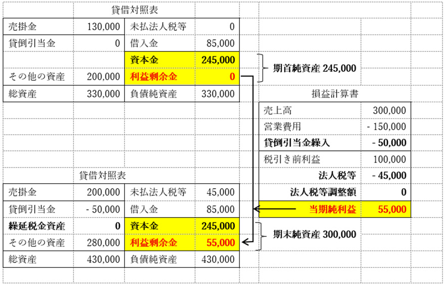 表：税効果がない場合の全体像