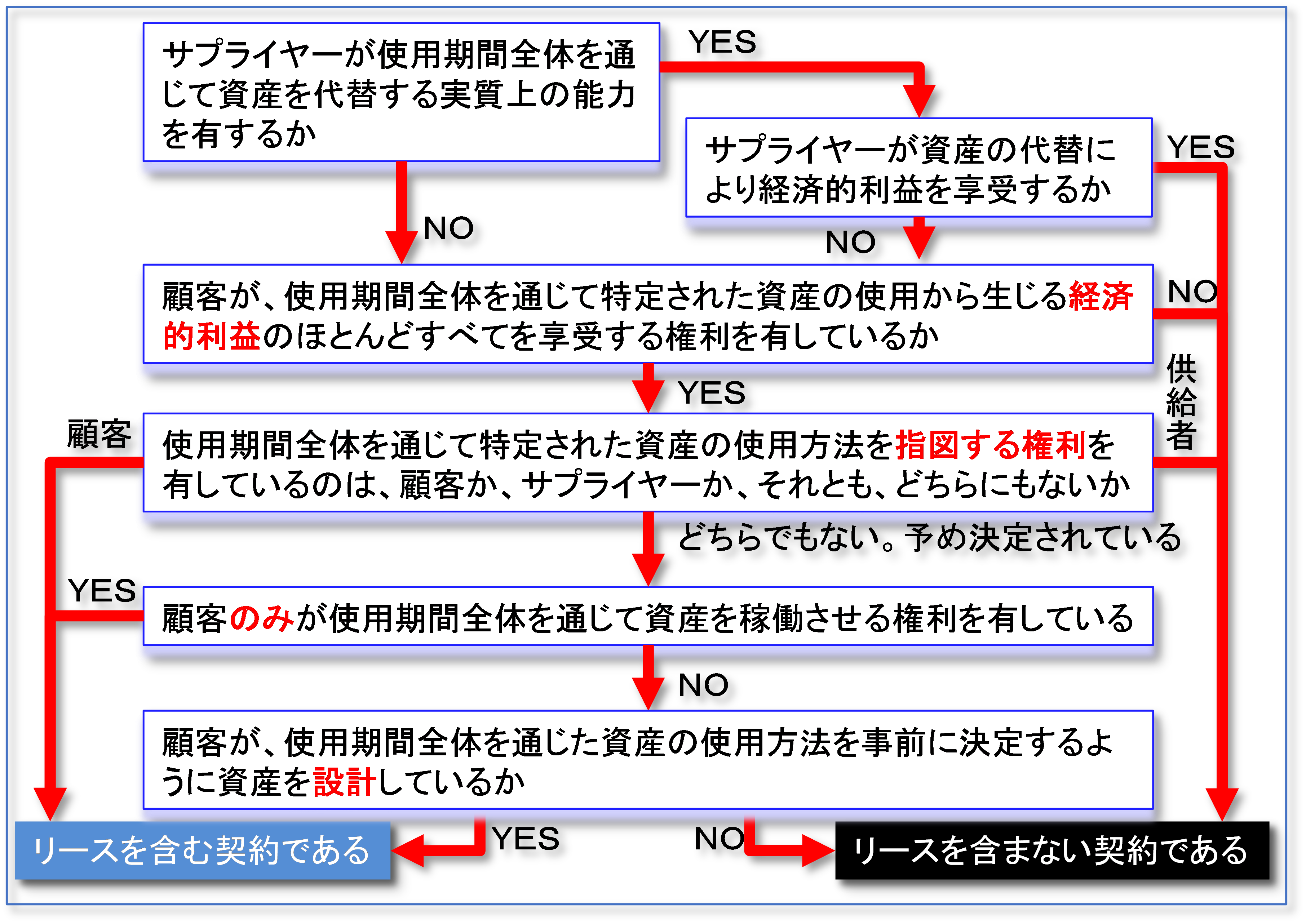 「リース料」が不明確なリース取引 ～うまくいけば「リース」にならない？～