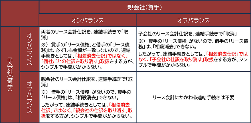 子会社（借手）がオンバランス／親会社（貸手）がオンバランス：両者のリース会計仕訳を、連結手続きで「取消」。※）貸手の「リース債権」と借手の「リース債務」は、必ずしも金額が一致しないので、連結手続きとしては、「相殺消去仕訳」ではなく、「個社ごとの仕訳を取り消す」取扱をする方が、シンプルで手間がかからない。 子会社（借手）がオンバランス／親会社（貸手）がオフバランス：子会社のリース会計仕訳を、連結手続きで「取消」。※）貸手の「リース債権」がないので、借手の「リース債務」は、「相殺消去」できない。したがって、連結手続きとしては、「相殺消去仕訳」ではなく、「子会社の仕訳を取り消す」取扱をする方が、シンプルで手間がかからない。 子会社（借手）がオフバランス／親会社（貸手）がオンバランス：親会社のリース会計仕訳を、連結手続きで「取消」。※）借手の「リース債務」がないので、貸手の「リース債権」は、「相殺消去」できない。したがって、連結手続きとしては、「相殺消去仕訳」ではなく、「親会社の仕訳を取り消す」取扱をする方が、シンプルで手間がかからない。 子会社（借手）がオフバランス／親会社（貸手）がオフバランス：リース会計にかかわる連結手続きは不要。