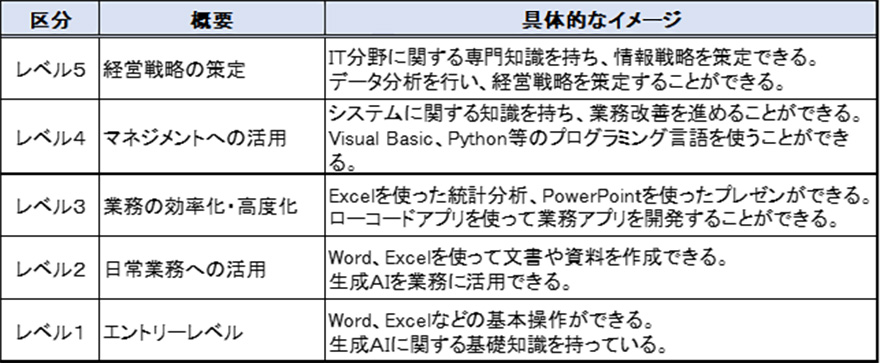 区分：概要：具体的なイメージ／レベル5：経営戦略の策定：IT分野に関する専門知識を持ち、情報戦略を策定できる。データ分析を行い、経営戦略を策定することができる。／レベル4：マネジメントへの活用：システムに関する知識を持ち、業務改善を進めることができる。Visual Basic、Python等のプログラミング言語を使うことができる。／レベル3：業務の効率化・高度化：Excelを使った統計分析、PowerPointを使ったプレゼンができる。ローコードアプリを使って業務アプリを開発することができる。／レベル2：日常業務への活用：Word、Excelを使って文書や資料を作成できる。生成AIを業務に活用できる。／レベル1：エントリーレベル：Word、Excelなどの基本操作ができる。生成AIに関する基礎知識を持っている。