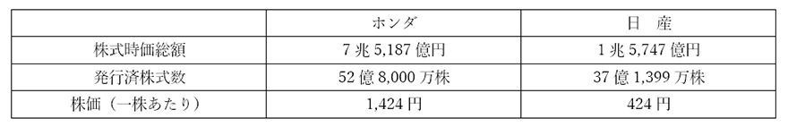 2/17時点(終値ベース)の株式時価総額・発行済株式数・株価(Yahoo!ファイナンスより)