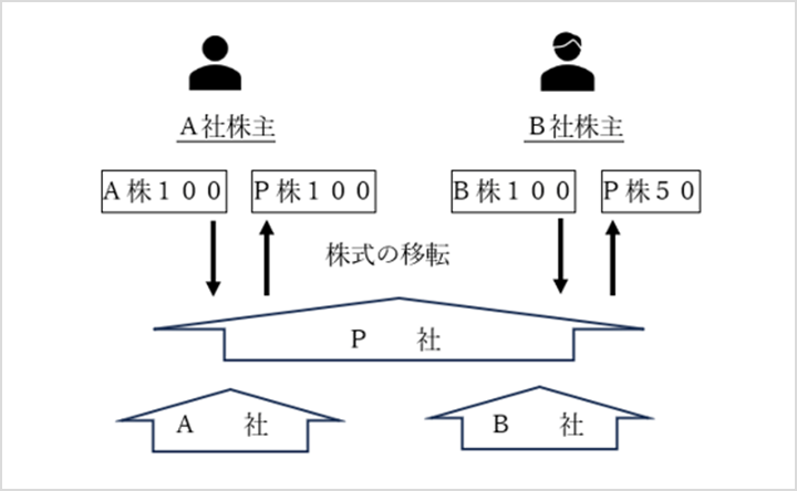 株式移転時の状況