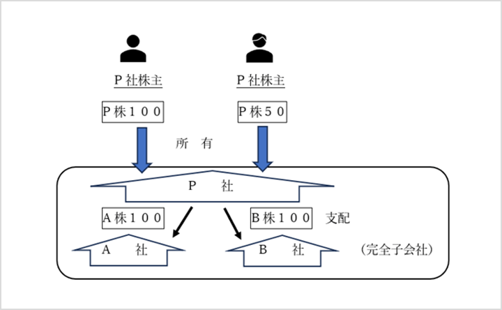 株式移転後の状況