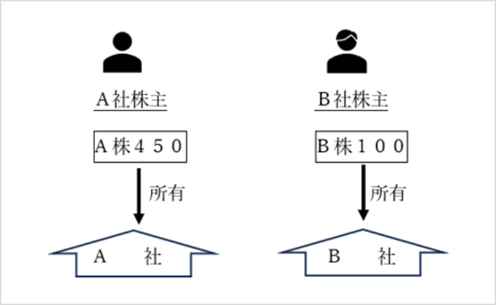 株式交換前の状況