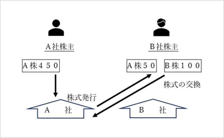 株式交換時の状況