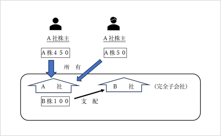 株式移転後の状況