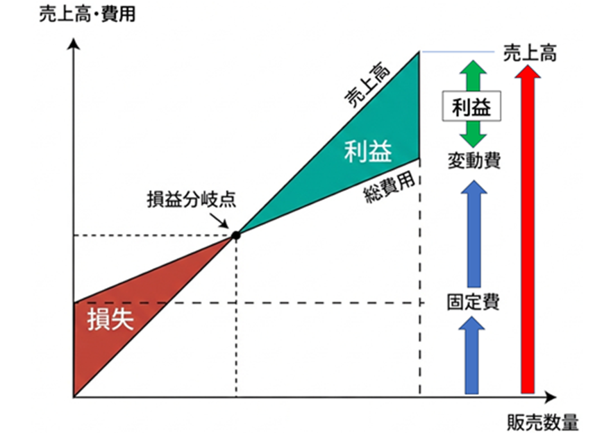 図:予算実務の前提となる会計知識「変動費・固定費」