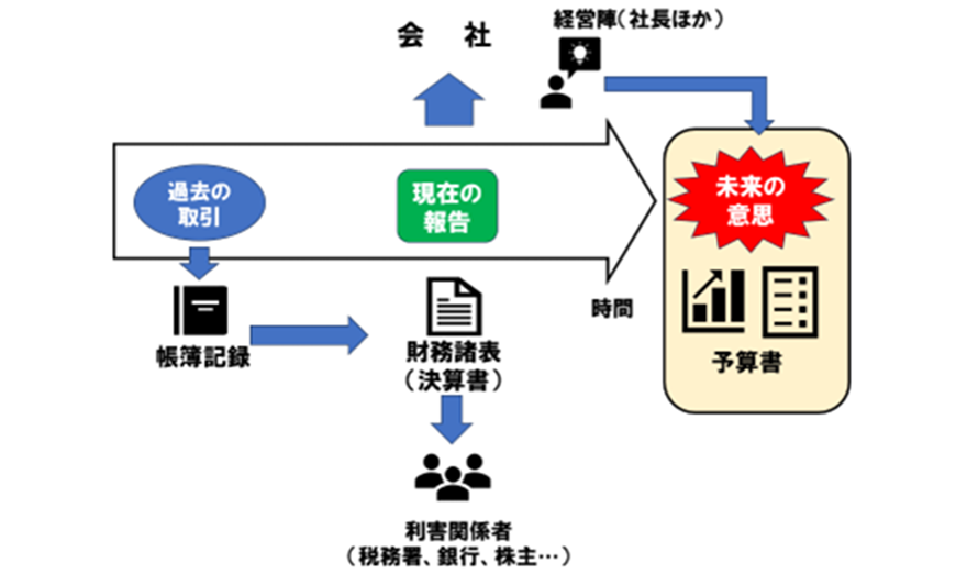 図:予算とは何か。決算との違い。