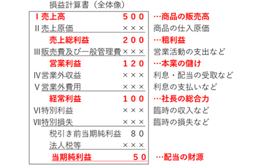 画像:損益計算書(全体像)