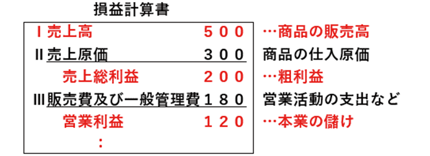 画像:損益計算書
