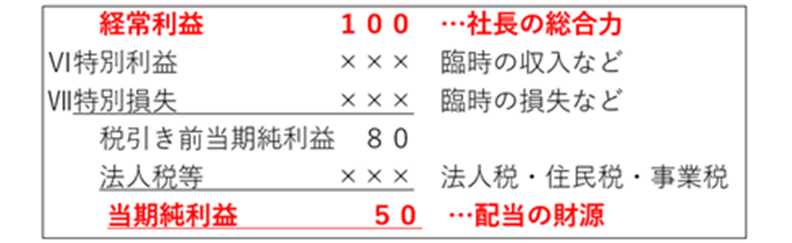画像:当期純利益