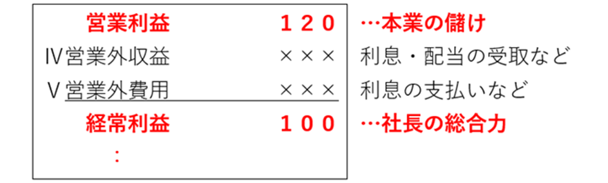 画像：経常利益までの計算プロセス