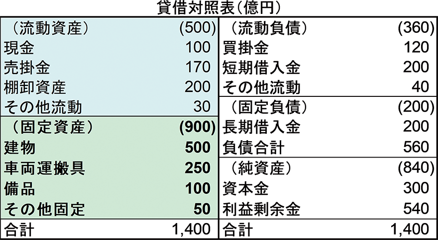 貸借対照表(億円) 流動資産(500):現金(100)/売掛金(170)/棚卸資産(200)/その他流動(30) 固定資産(900):建物(500)/車両運搬具(250)/備品(100)/その他固定(50) 合計(1,400) 流動負債(360):買掛金(120)/短期借入金(200)/その他流動(40) 固定負債(200):長期借入金(200)/負債合計(560) 純資産(840):資本金(300)/利益剰余金(540) 合計(1,400)