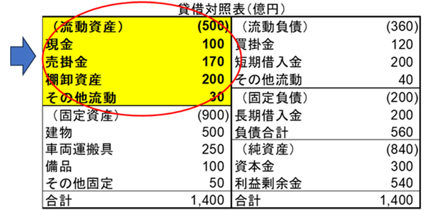 貸借対照表(流動資産)