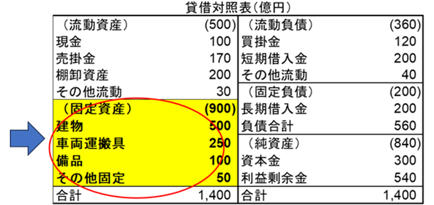 貸借対照表（固定資産）
