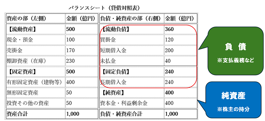 図:バランスシート(貸借対照表)
